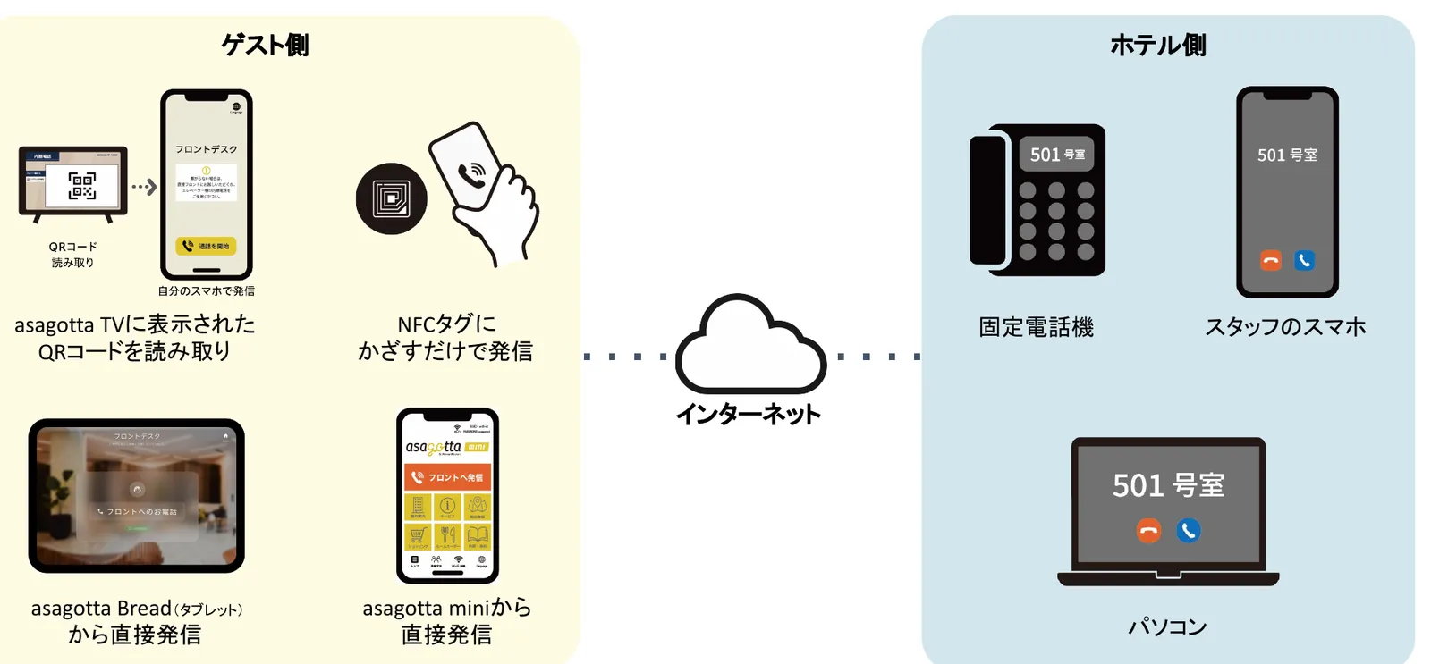 asagotta callの仕組み。ゲストはQRコード読み取り・NFCタグ・asagotta Bread・asagotta miniから発信し、ホテル側は固定電話機・スタッフのスマホ・パソコンで受電する