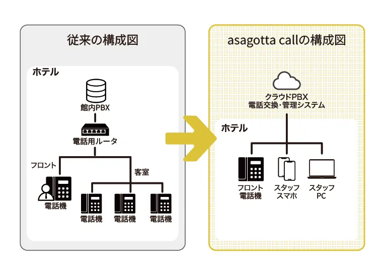 asagotta call 構成図の比較